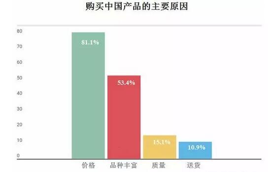 俄羅斯買家對(duì)中國(guó)商品熱度報(bào)告 俄羅斯買家對(duì)中國(guó)商品熱度報(bào)告