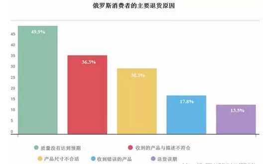俄羅斯買家對(duì)中國(guó)商品熱度報(bào)告 俄羅斯買家對(duì)中國(guó)商品熱度報(bào)告