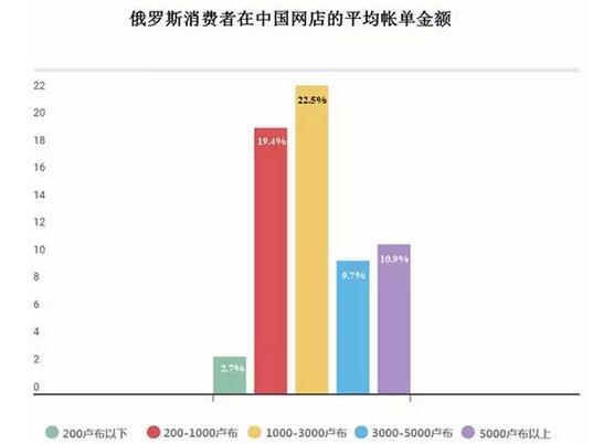 俄羅斯買家對(duì)中國(guó)商品熱度報(bào)告 俄羅斯買家對(duì)中國(guó)商品熱度報(bào)告