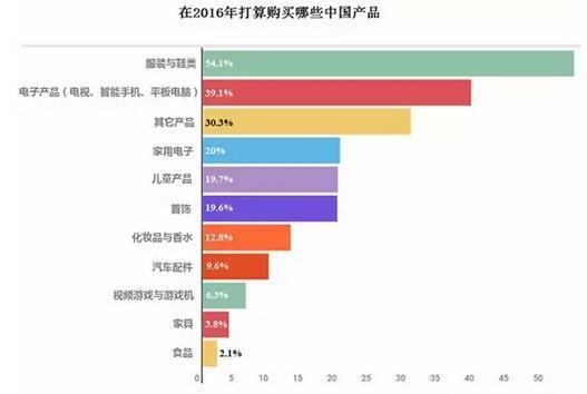 俄羅斯買家對(duì)中國(guó)商品熱度報(bào)告 俄羅斯買家對(duì)中國(guó)商品熱度報(bào)告