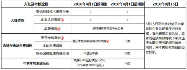 速賣通入駐憑證 速賣通入駐憑證