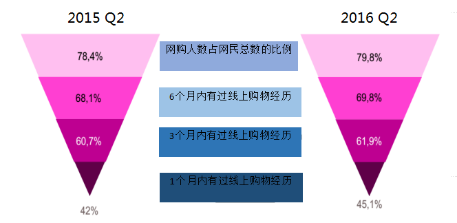 法國網(wǎng)購數(shù)據(jù) 法國網(wǎng)購數(shù)據(jù)